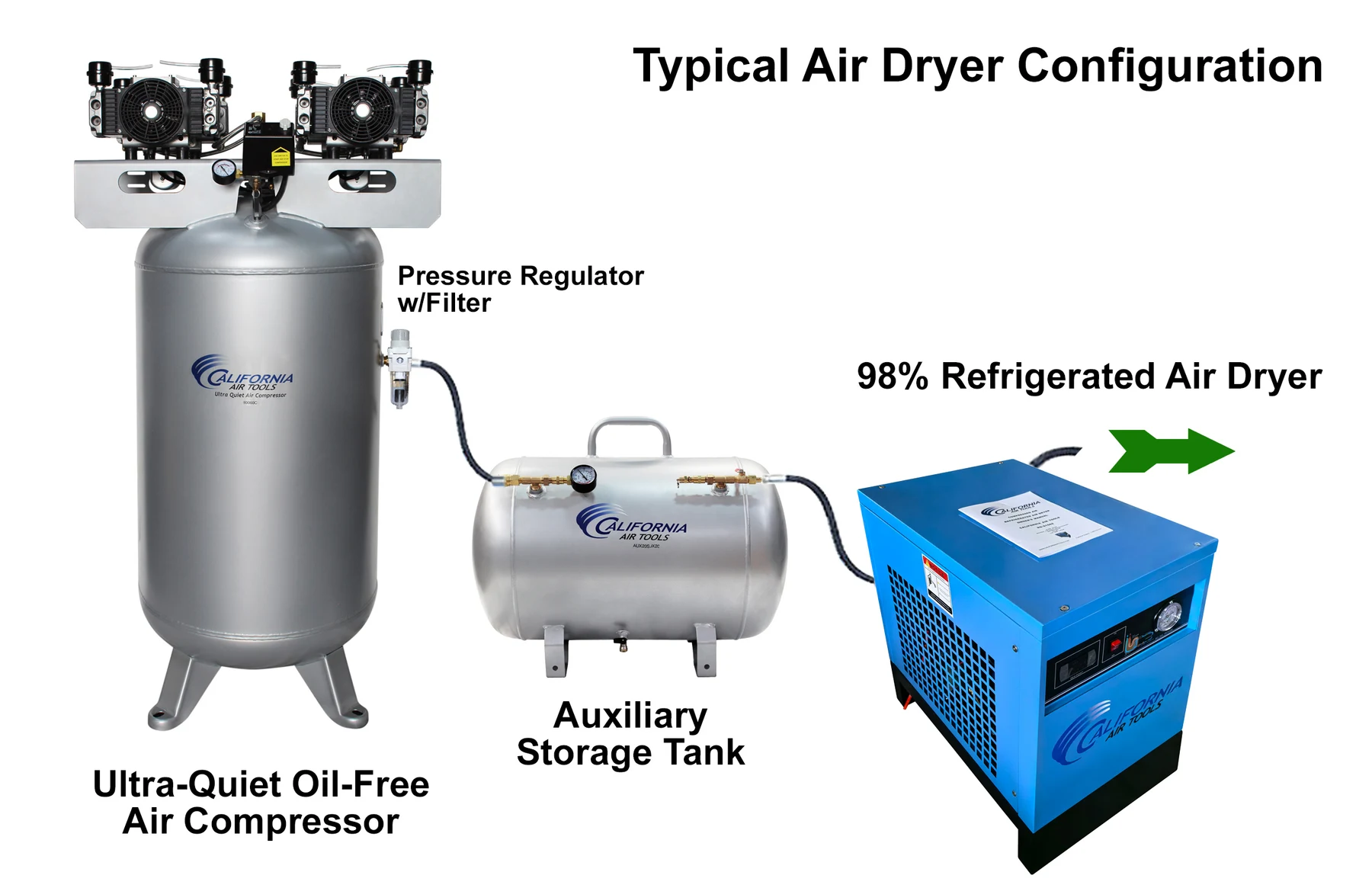 CALIFORNIA AIR TOOLS RD-91502 High-Efficiency Non-Recycling 98% Refrigerated Air Dryer (115v 60hz) – High Pressure 14
