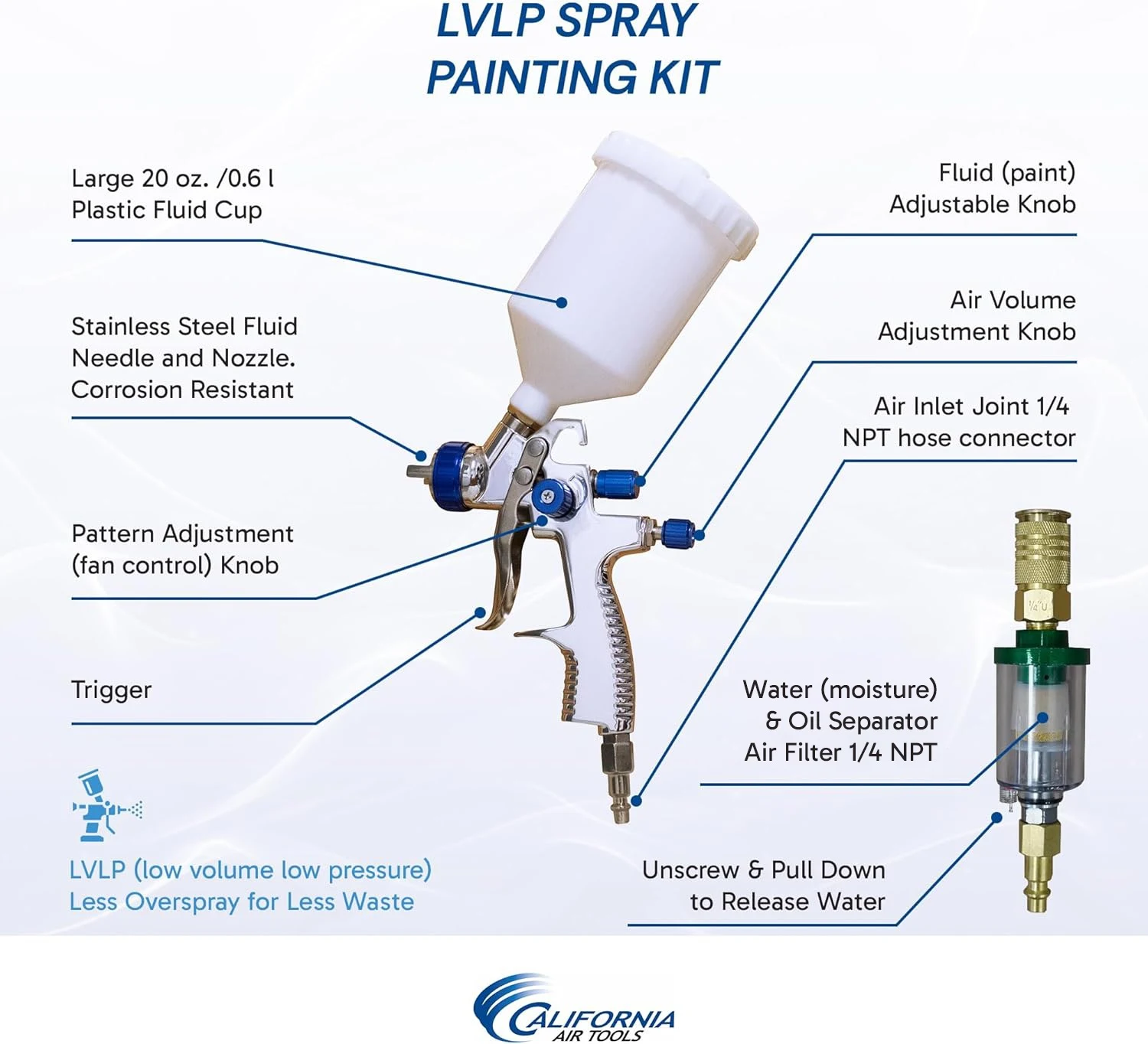 California Air Tools Ultra Quiet 8010 PK Air Compressor, 1.0 Hp 8-Gallon & LVLP Spray Painting Kit 21